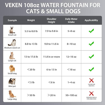 Veken Innovation Award Winner Stainless Steel Cat Water Fountain, 108oz/3.2L Automatic Pet Fountain Dog Water Dispenser with 2 PP Housing Replacement Filters & Silicone Mat for Cats, Dogs (Silver)