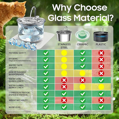 Ultra-Quiet Clear Glass Pet Fountain - 70oz/2.1L for Small Dogs & Cats,Automatic Water Dispenser with 3-Stage Filter & 3 Spray Heads | Dishwasher Safe,Indoor Use