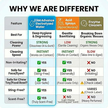 Pet Cleaner & Deodorizer for Dogs & Cats | No-Rinse Electrolyzed Water Formula | Safe for Paws, Coat, Hot Spots & Pet Messes | Fragrance-Free, No Harsh Chemicals | Made in Japan